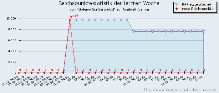 Reichspunktestatistik