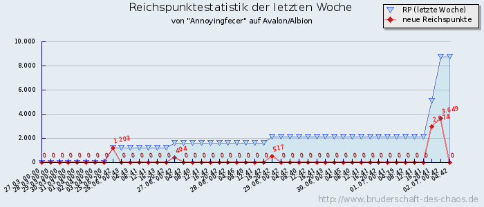 Reichspunktestatistik