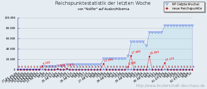 Reichspunktestatistik