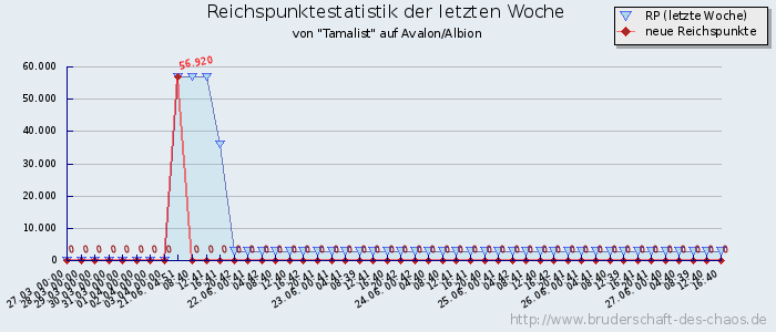 Reichspunktestatistik