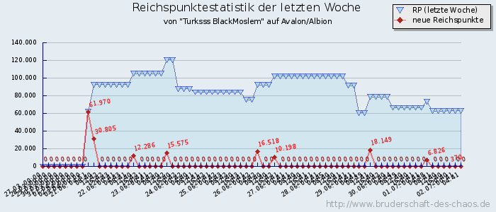 Reichspunktestatistik