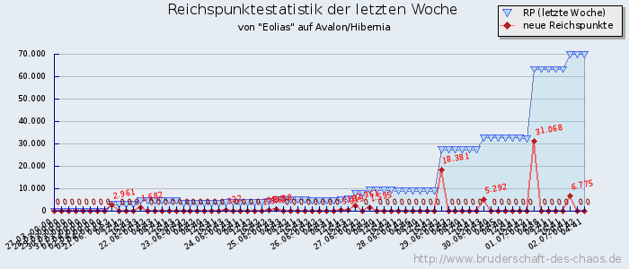 Reichspunktestatistik