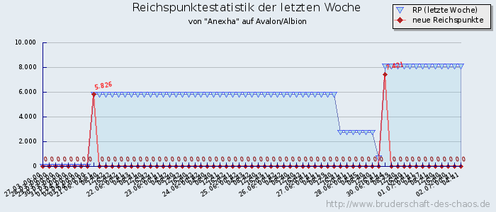 Reichspunktestatistik