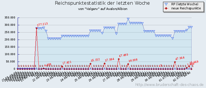 Reichspunktestatistik