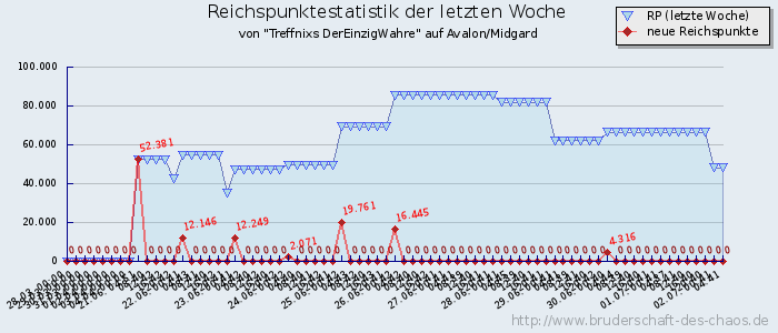 Reichspunktestatistik