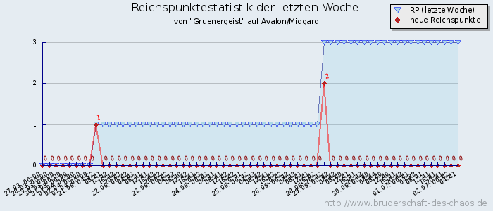 Reichspunktestatistik