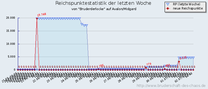 Reichspunktestatistik