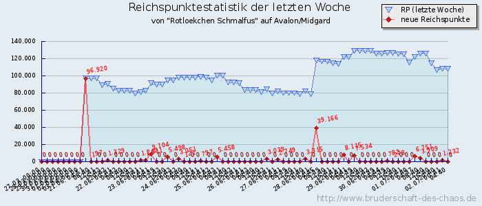 Reichspunktestatistik