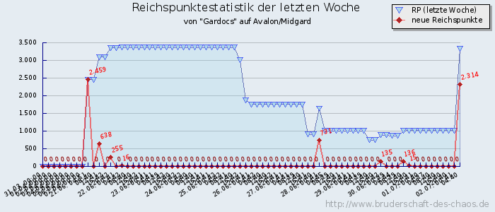 Reichspunktestatistik