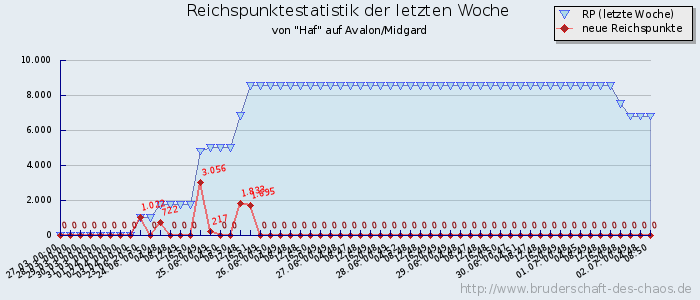 Reichspunktestatistik