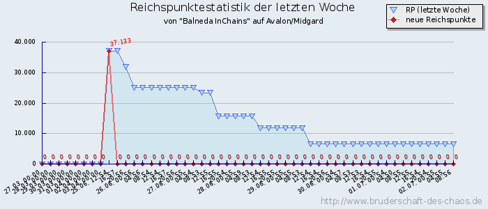 Reichspunktestatistik