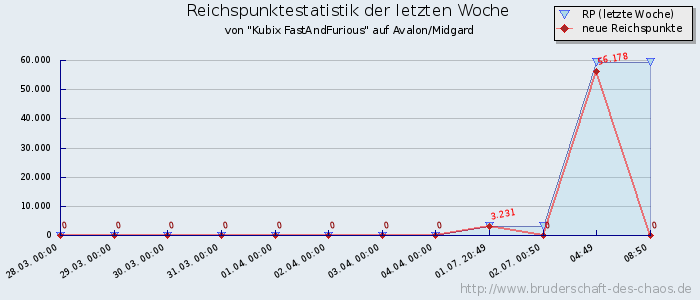 Reichspunktestatistik