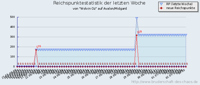 Reichspunktestatistik