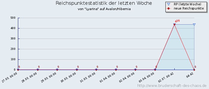 Reichspunktestatistik