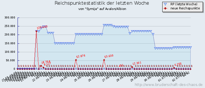 Reichspunktestatistik