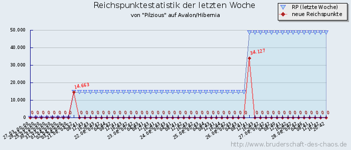 Reichspunktestatistik