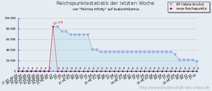 Reichspunktestatistik