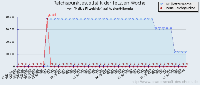 Reichspunktestatistik