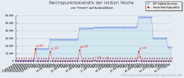 Reichspunktestatistik