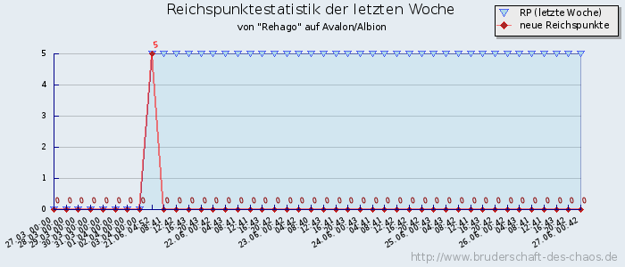 Reichspunktestatistik