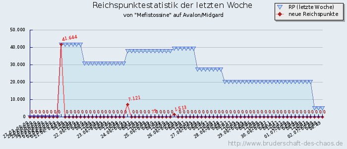 Reichspunktestatistik