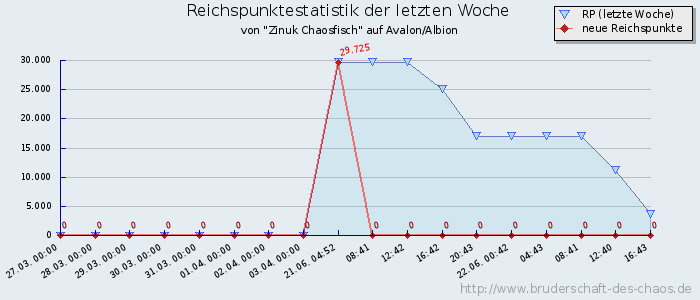 Reichspunktestatistik