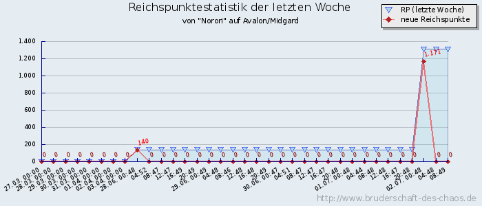 Reichspunktestatistik