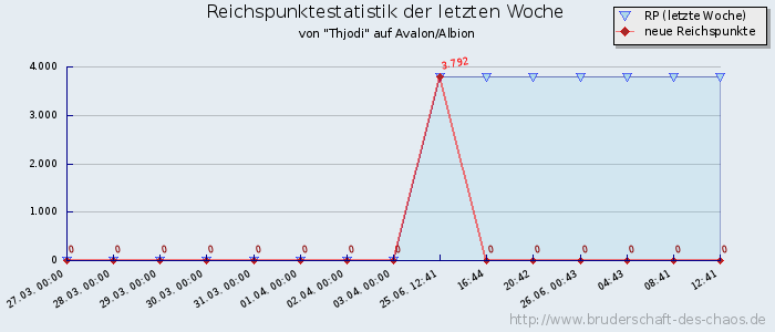 Reichspunktestatistik