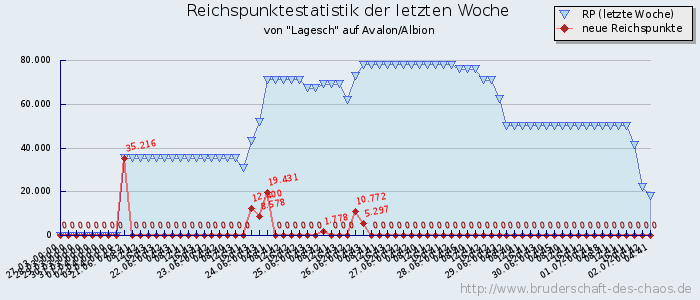 Reichspunktestatistik