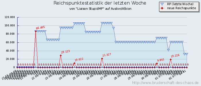 Reichspunktestatistik