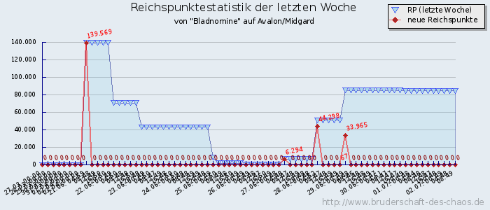 Reichspunktestatistik