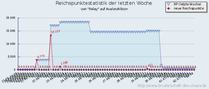 Reichspunktestatistik