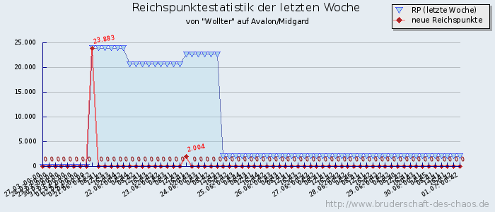 Reichspunktestatistik