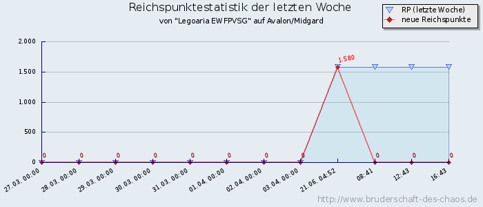 Reichspunktestatistik