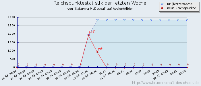 Reichspunktestatistik