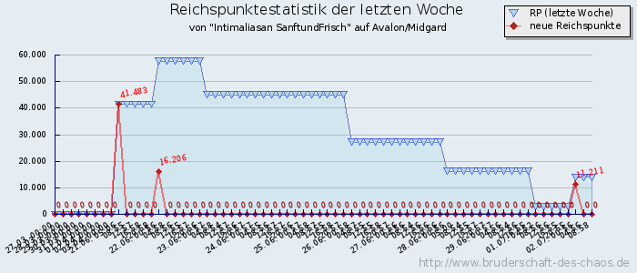 Reichspunktestatistik