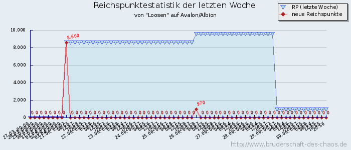 Reichspunktestatistik