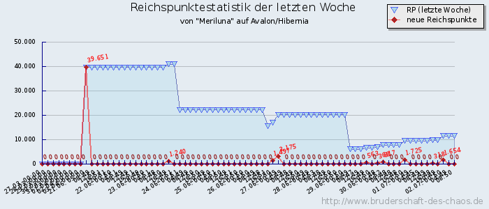 Reichspunktestatistik