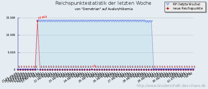 Reichspunktestatistik