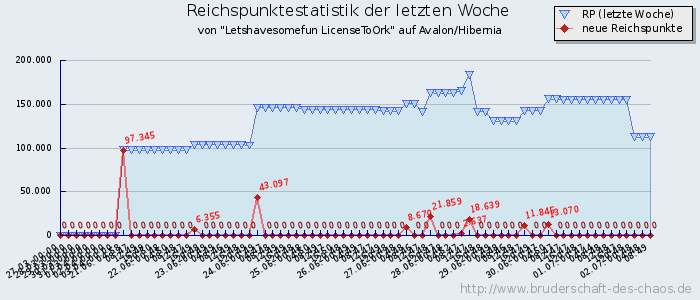 Reichspunktestatistik