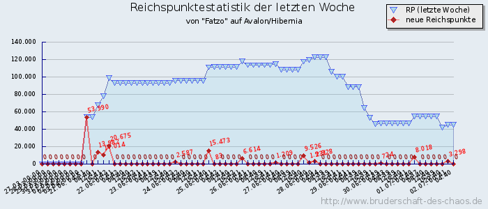 Reichspunktestatistik