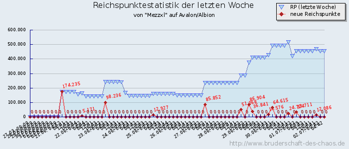 Reichspunktestatistik