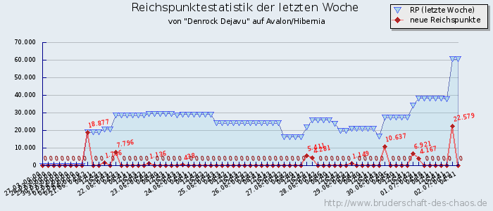 Reichspunktestatistik