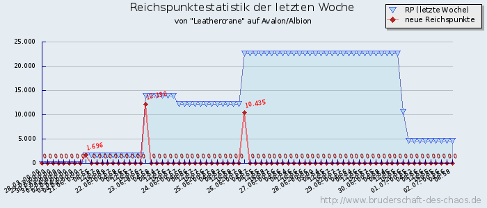 Reichspunktestatistik