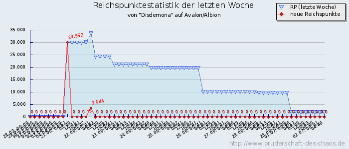 Reichspunktestatistik