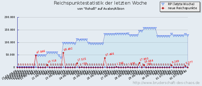 Reichspunktestatistik