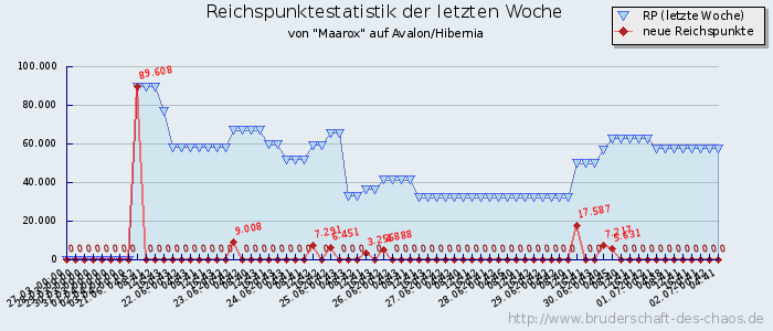 Reichspunktestatistik