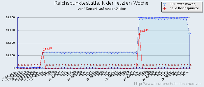 Reichspunktestatistik