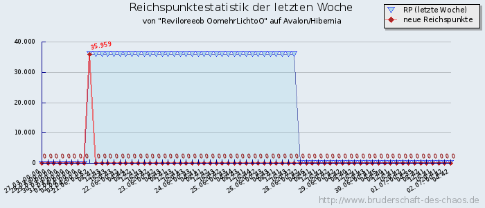 Reichspunktestatistik