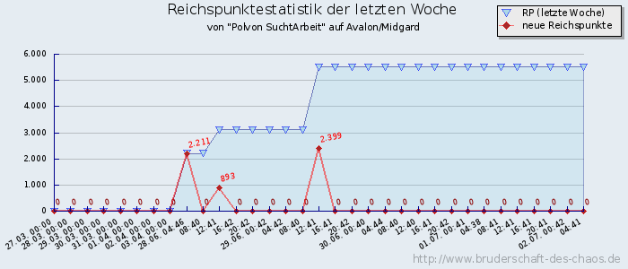 Reichspunktestatistik